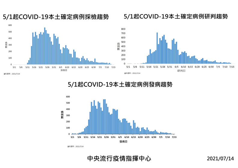 中央流行疫情指揮中心提供