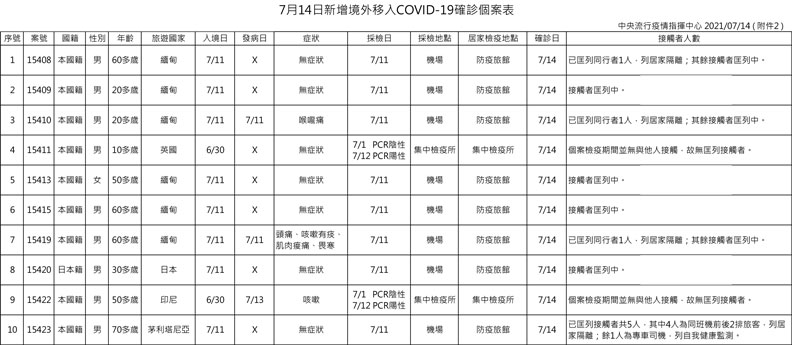 中央流行疫情指揮中心提供