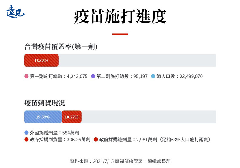 7月15日台灣疫苗施打進度。