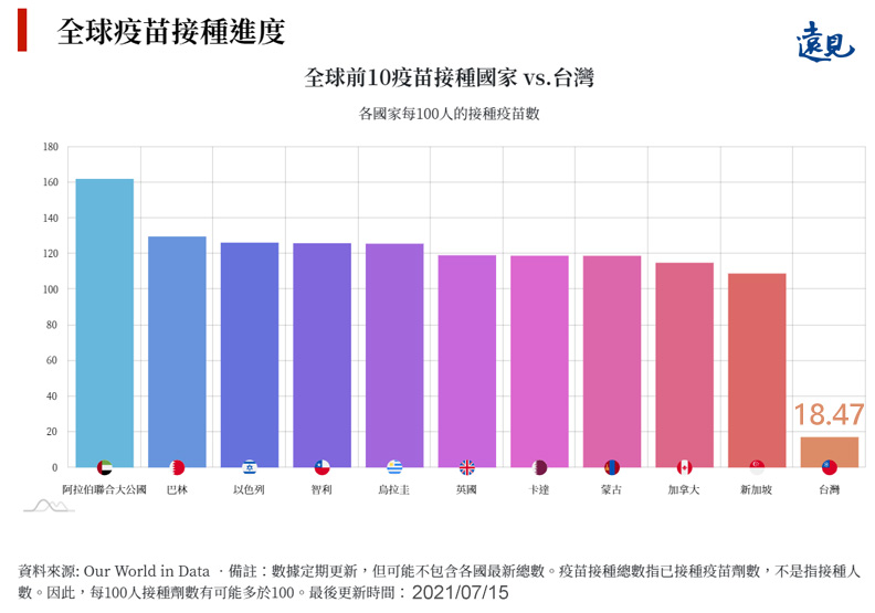 截至7月15日最新資料,台灣每100人接種18.47劑疫苗。