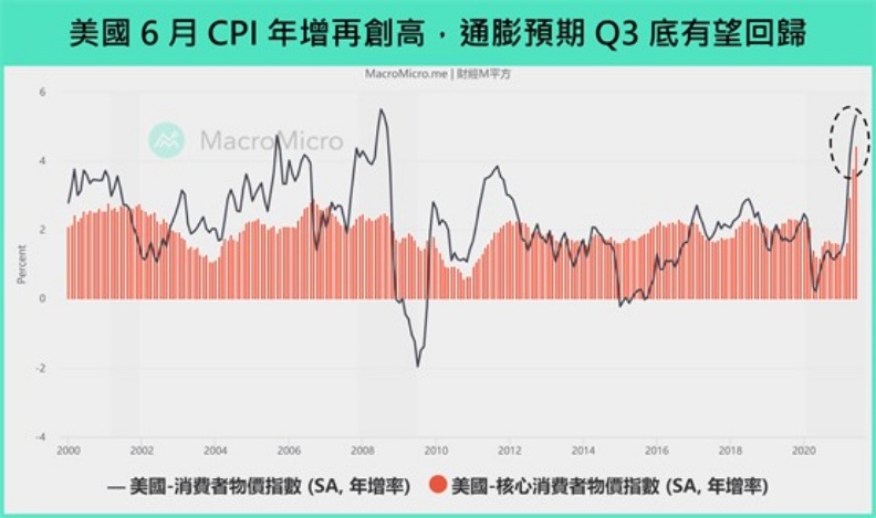 美國6月CPI 年增再創高!財經M平方提供