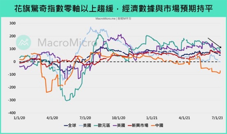 花旗驚奇指數走勢。資料來源:Bloomberg。財經M平方提供