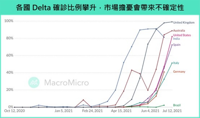 各國Delta確診比例攀升。資料來源:Our World in Data。財經M平方提供