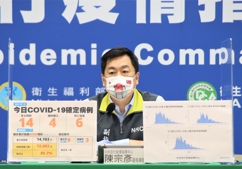 本土＋14例、新增6死！指揮中心：國內疫情持續趨緩