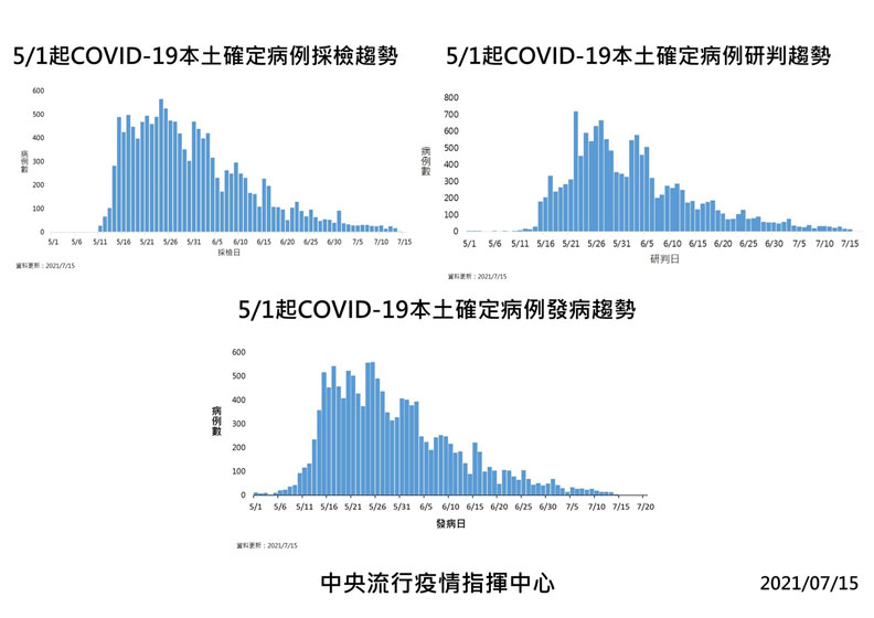 中央流行疫情指揮中心提供