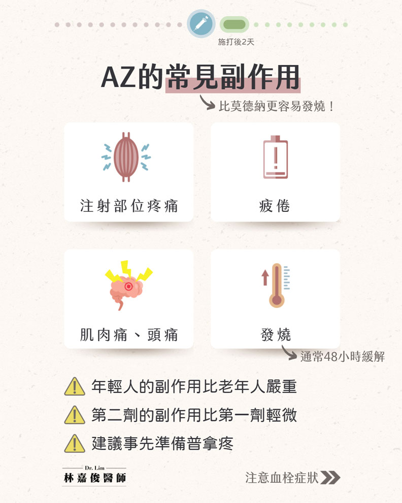 AZ的常見副作用。林嘉俊醫師提供