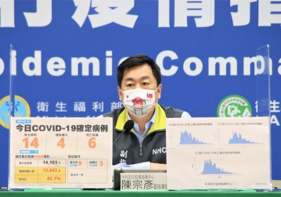 本土＋14例、新增6死！指揮中心：國內疫情持續趨緩