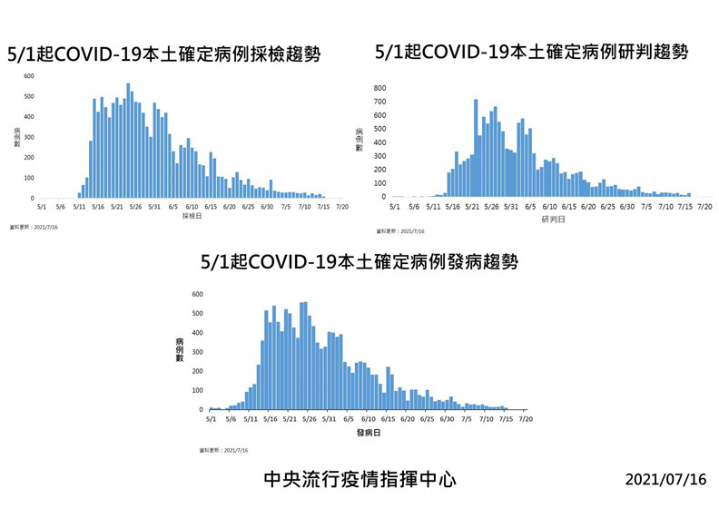 中央流行疫情指揮中心提供