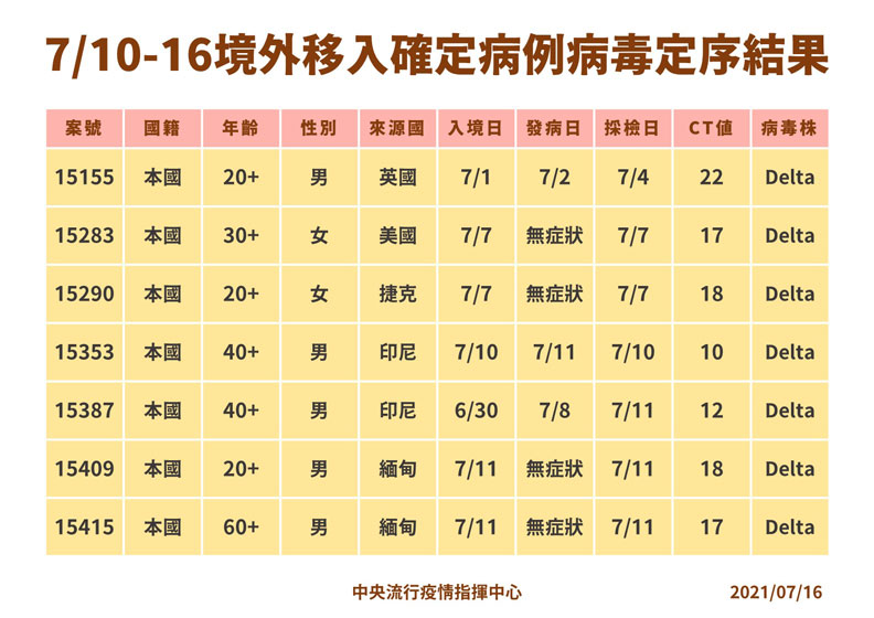 7/10-16 境外移入確定病例病毒定序結果。中央流行疫情指揮中心提供