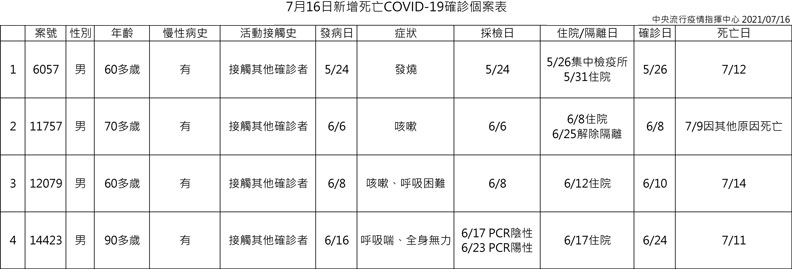 中央流行疫情指揮中心提供
