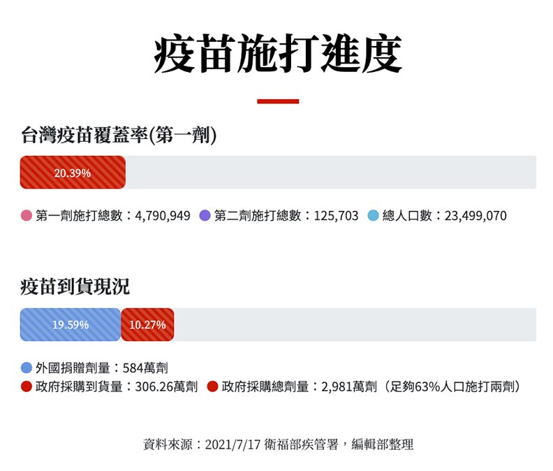 截至7月17日,疫苗累計接種人次(施打第一劑+第二劑人次),已來到491萬6652人次。