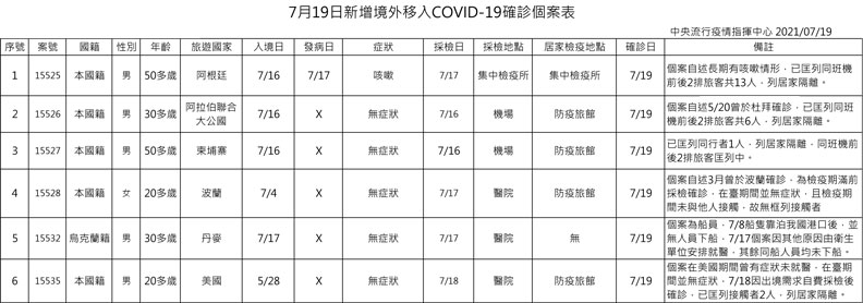 中央流行疫情指揮中心提供