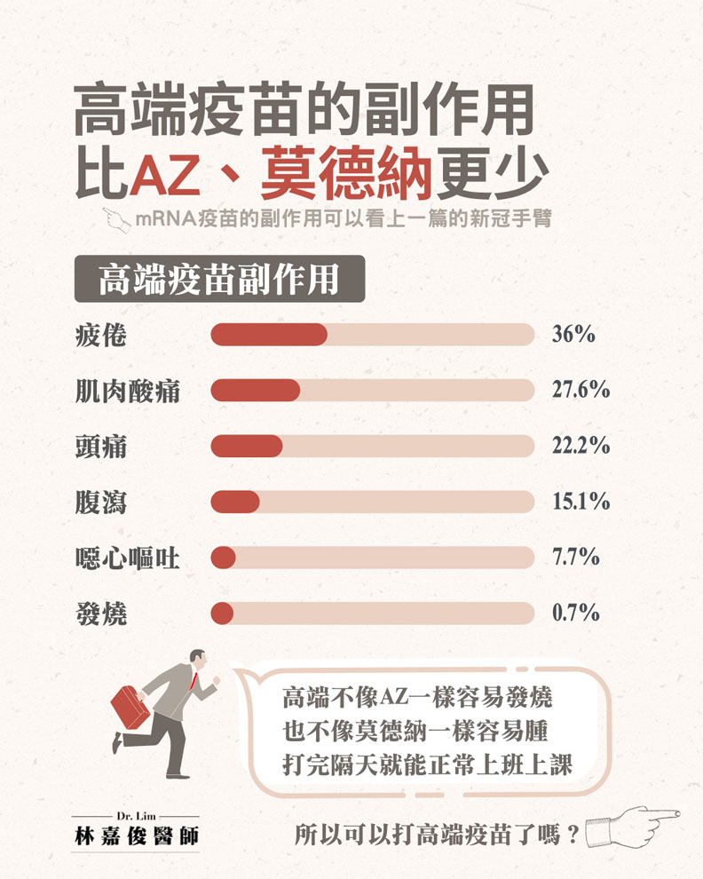 高端疫苗的副作用比AZ、莫德納更少。林嘉俊醫師提供