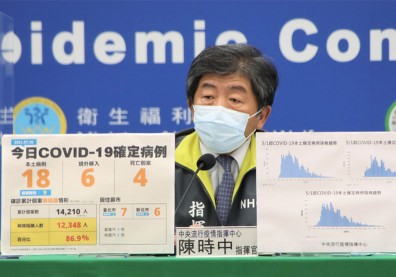 本土＋18例、新增4死！陳時中：近兩週以家庭群聚為主，年齡有下降趨勢