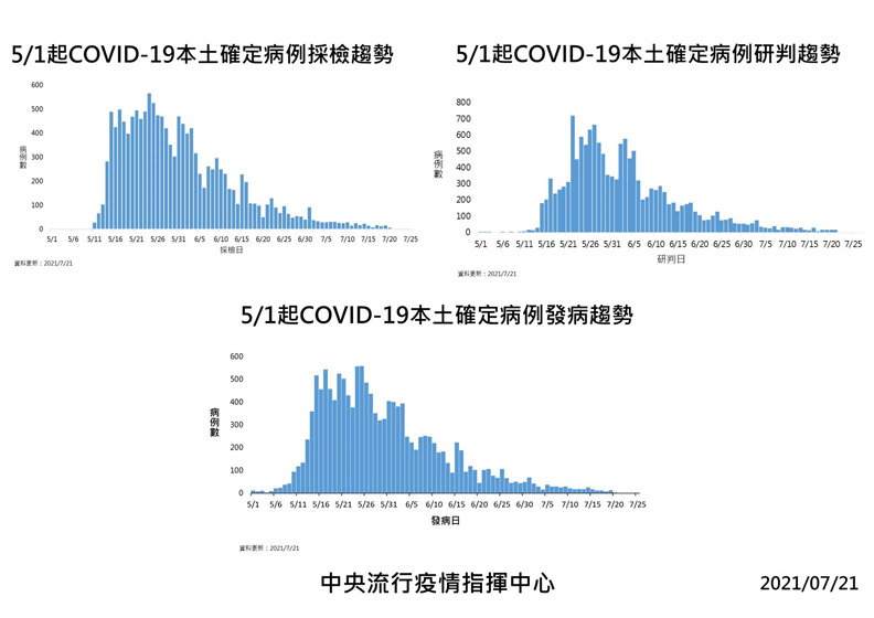 中央流行疫情指揮中心提供 