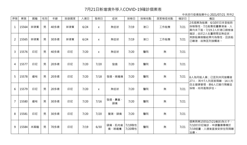 中央流行疫情指揮中心提供 