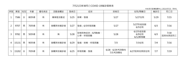中央流行疫情指揮中心提供 