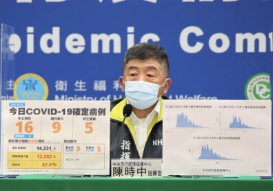本土+16、增5死！9例境外移入中有6例為犯罪集團偷渡客