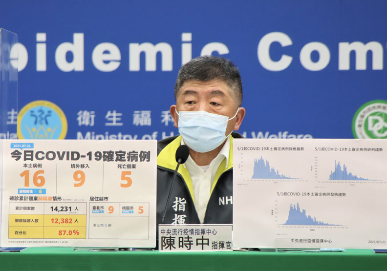 20歲到39歲上週確診比率高達42%！陳時中曝染疫可能原因