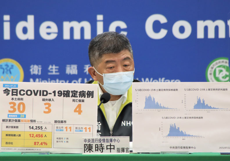 疫情指揮中心宣布，今天新增30例COVID-19本土病例及3例境外移入；另增4名死亡個案。今天本土個案多，但指揮官陳時中表示，24例已知感染源，在掌握範圍，疫情控制中。中央流行疫情指揮中心提供