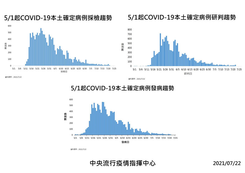 中央流行疫情指揮中心提供