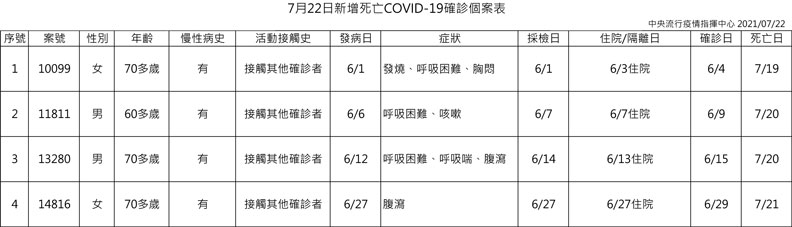 中央流行疫情指揮中心提供