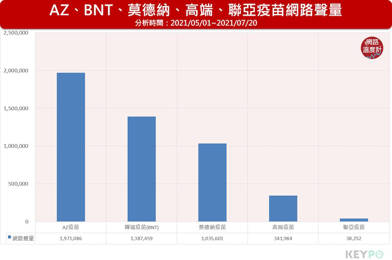 進口疫苗聲量高於國產疫苗。取自KEYPO大數據關鍵引擎/聲量趨勢(分析區間:2021/05/01~2021/07/20)