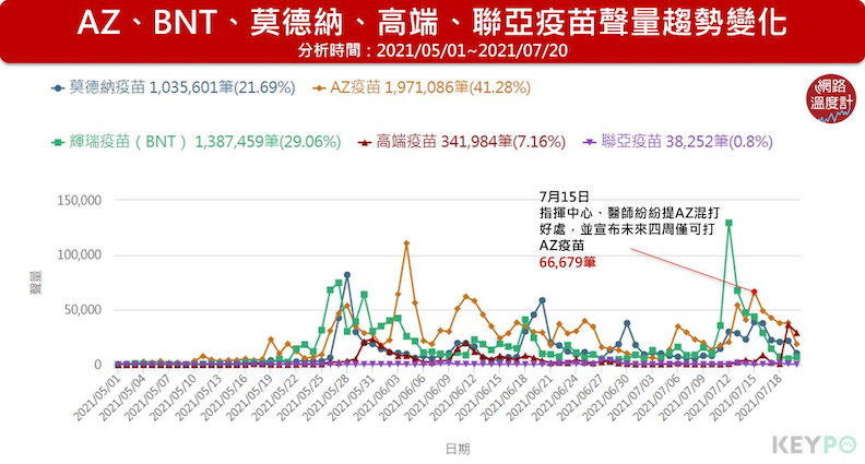 疫苗聲量趨勢變化。取自KEYPO大數據關鍵引擎/聲量趨勢(分析區間:2021/05/01~2021/07/20)