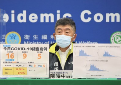 20歲到39歲上週確診比率高達42%！陳時中曝染疫可能原因