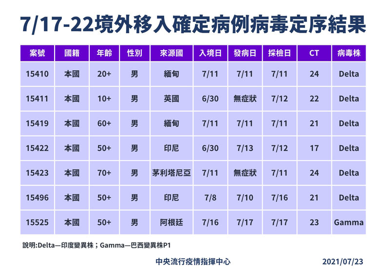 7/17-7/22境外移入確定病例病毒定序結果。中央流行疫情指揮中心提供