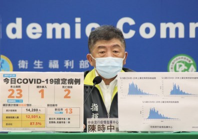 本土＋23例！不明感染源低於10例已持續一週，陳時中：降級方向不變