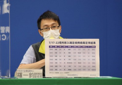 入境採檢再揪７例變種病毒！６人染Delta、１人染Gamma
