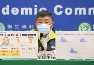 本土＋24例、新增2死！除雙北外，5縣市也傳零星病例