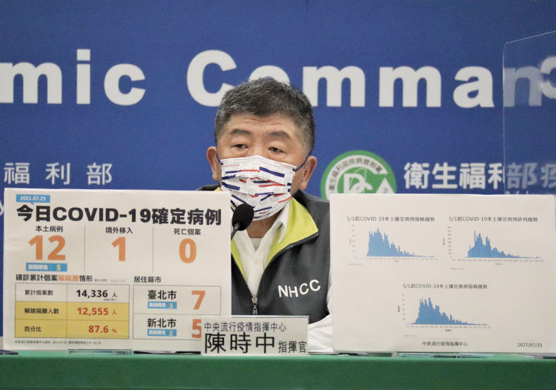 死亡＋0、本土降至12例！陳時中：疫情仍可能反彈，勿掉以輕心