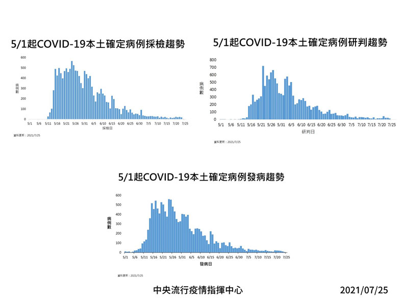 中央流行疫情指揮中心提供