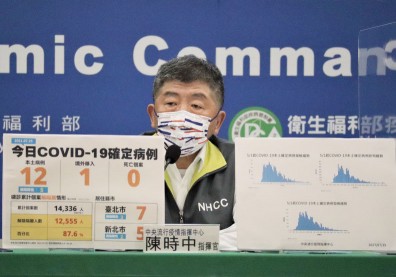 死亡＋0、本土降至12例！陳時中：疫情仍可能反彈，勿掉以輕心