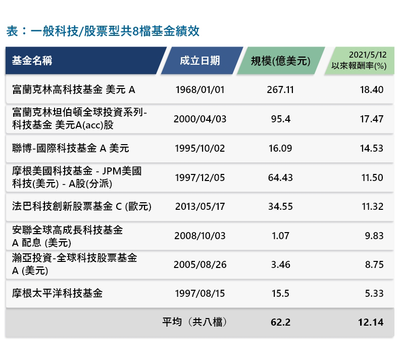 資料來源: 投信投顧公會分類，同類型基金共計八檔，理柏資訊新台幣計價至2021/7/20止，5/12以來績效排序，基金規模截至2021年6月底止。記者洪明秀製表。