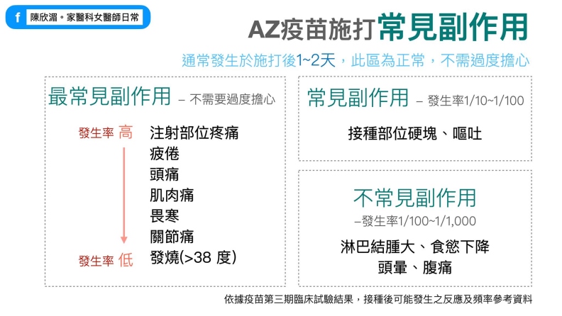 AZ疫苗施打常見副作用。陳欣湄醫師提供
