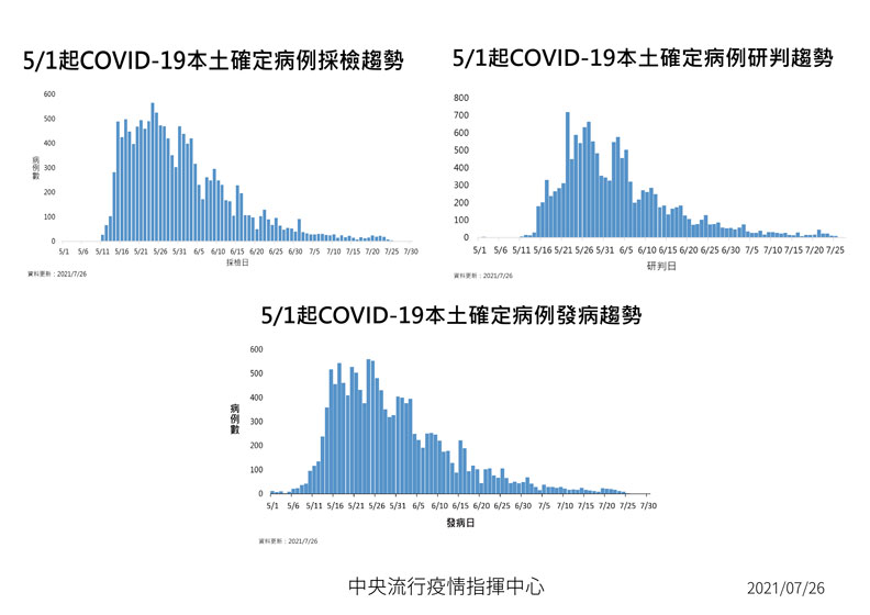 中央流行疫情指揮中心提供