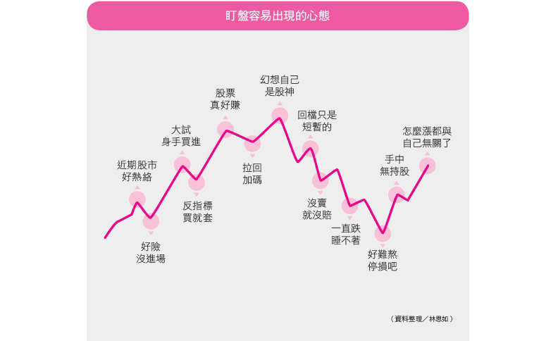 盯盤容易出現的心態。取自本書。