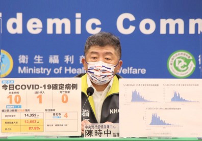 本土病例降至10例！三級警戒最後一天「死亡個案再＋0」