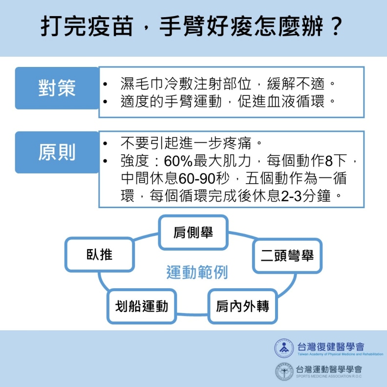 打完疫苗,手臂好痠怎麼辦?台灣運動醫學學會提供