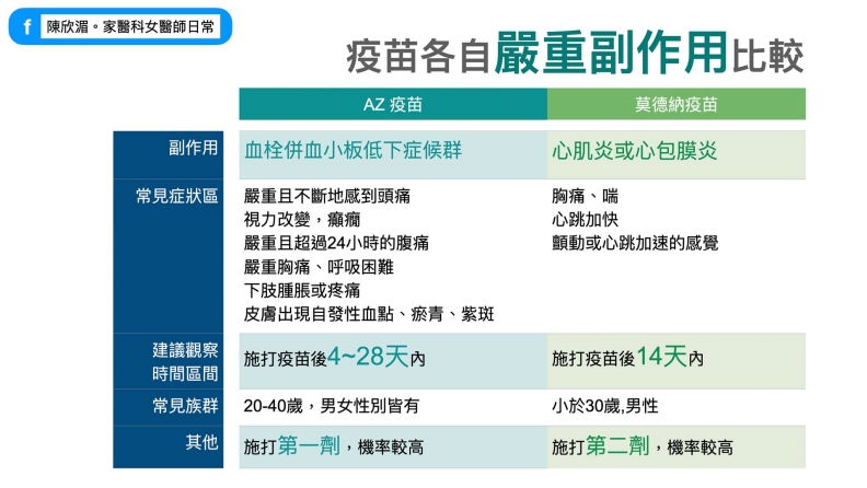 AZ、莫德納疫苗各自嚴重副作用比較。陳欣湄。家醫科女醫師日常提供