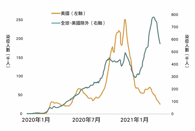 表：全球疫情感染仍在壓抑全球的利率，資料來源：花旗集團。