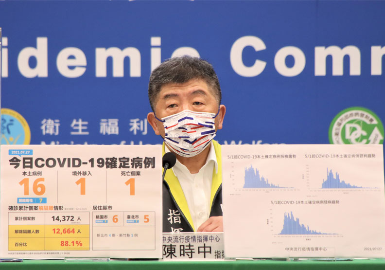 本土＋16例、新增1死！降級首日確診個案數，以桃園市6例最多
