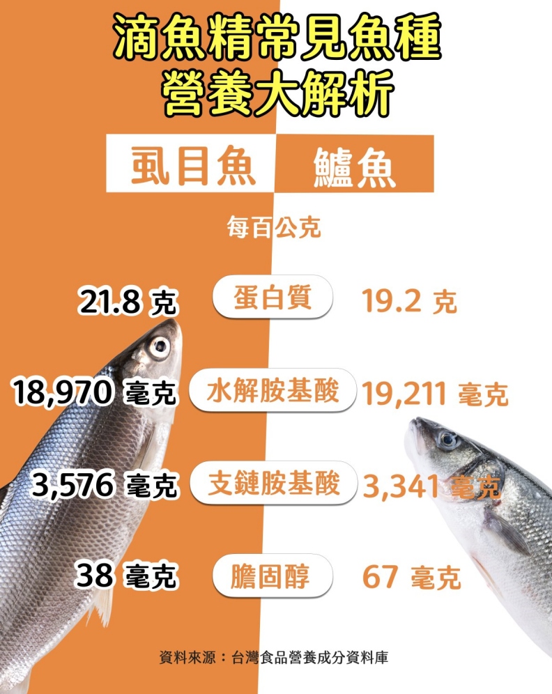 滴魚精常見於種營養大解析。取自好食課