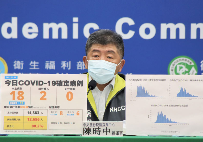 本土＋18例，無新增死亡個案！陳時中：疫情維持在可控制方向
