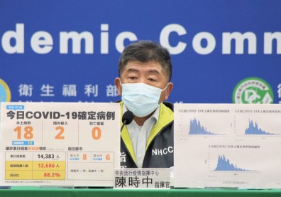 本土＋18例，無新增死亡個案！陳時中：疫情維持在可控制方向