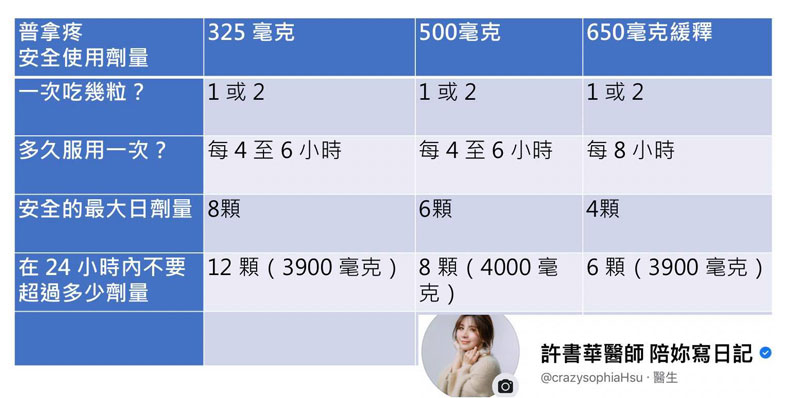 普拿疼(乙醯胺酚)安全使用劑量。許書華醫師提供