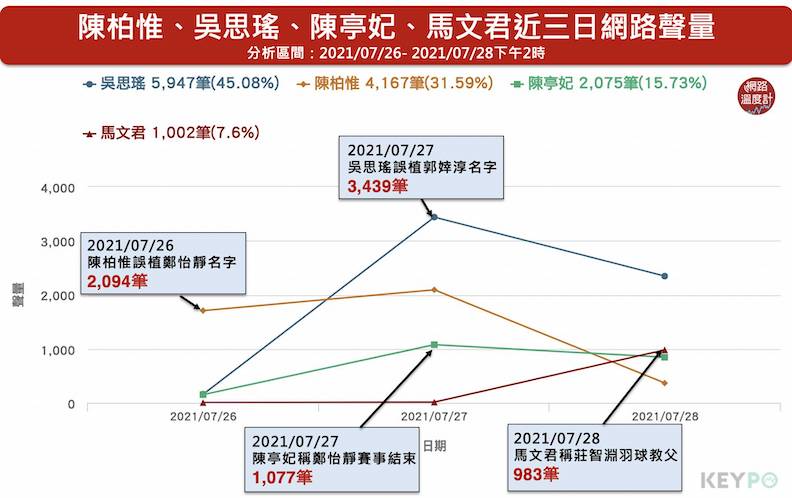 陳柏惟、吳思瑤、陳亭妃、馬文君恭賀奧運選手得獎，卻因搞烏龍聲量大漲。取自KEYPO大數據關鍵引擎／聲量趨勢（分析區間：2021/07/26-2021/07/28）